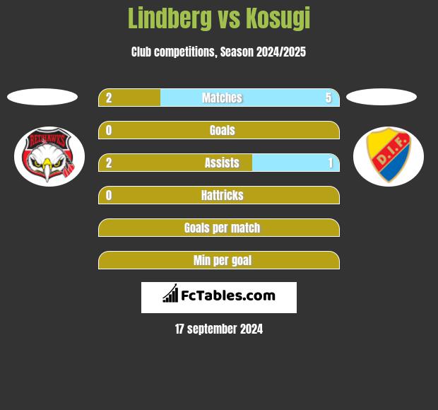 Lindberg vs Kosugi h2h player stats