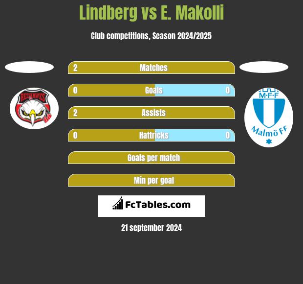 Lindberg vs E. Makolli h2h player stats