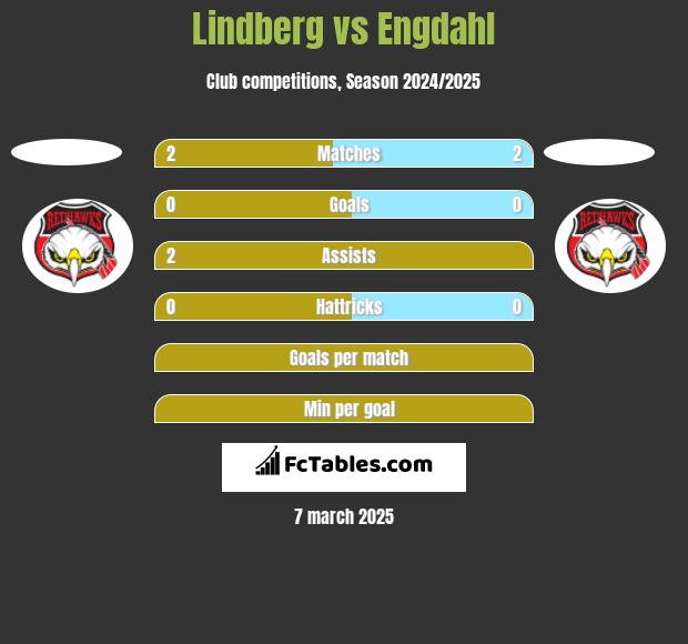 Lindberg vs Engdahl h2h player stats