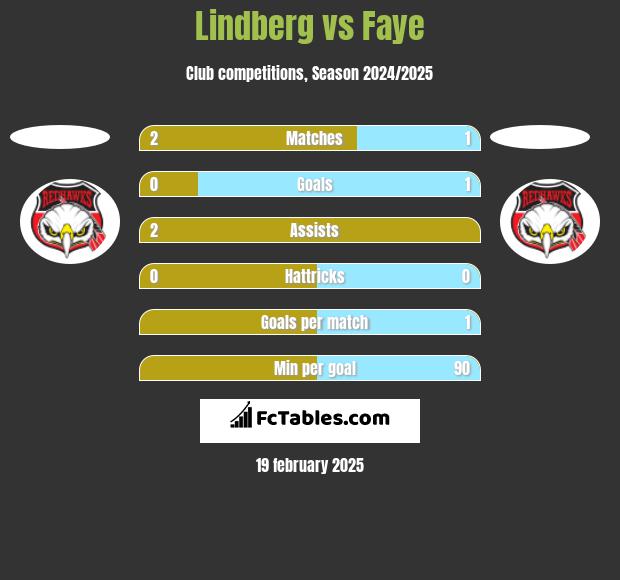 Lindberg vs Faye h2h player stats