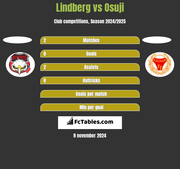 Lindberg vs Osuji h2h player stats