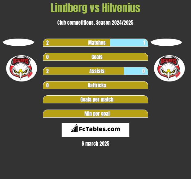 Lindberg vs Hilvenius h2h player stats