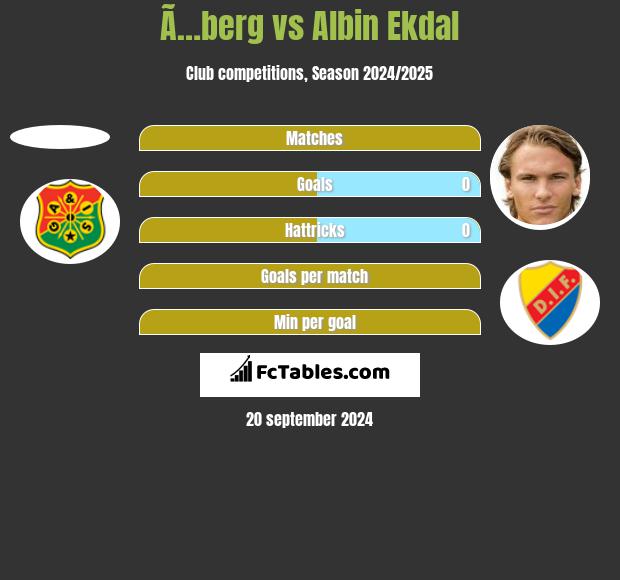 Ã…berg vs Albin Ekdal h2h player stats