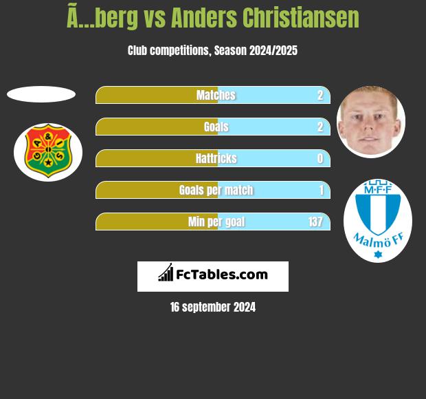 Ã…berg vs Anders Christiansen h2h player stats