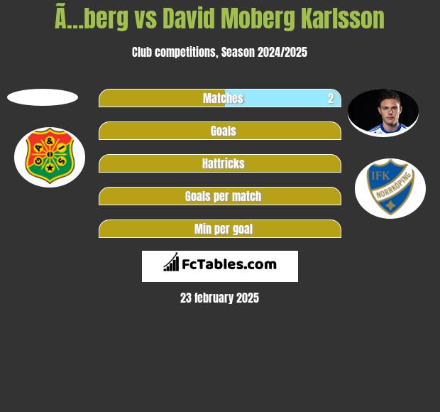 Ã…berg vs David Moberg Karlsson h2h player stats