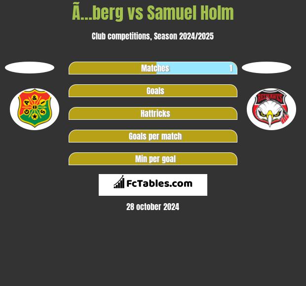 Ã…berg vs Samuel Holm h2h player stats