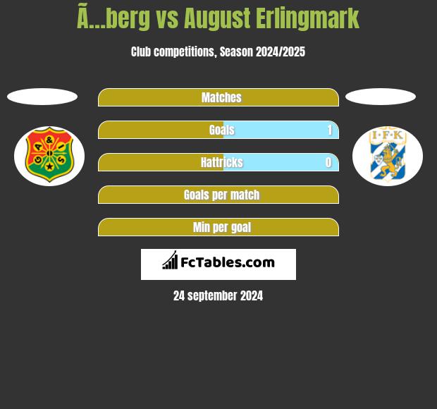 Ã…berg vs August Erlingmark h2h player stats