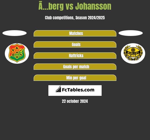 Ã…berg vs Johansson h2h player stats