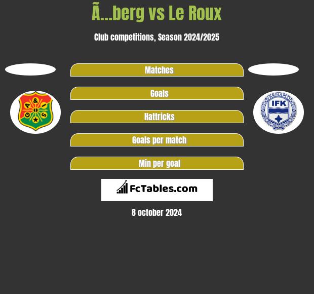 Ã…berg vs Le Roux h2h player stats