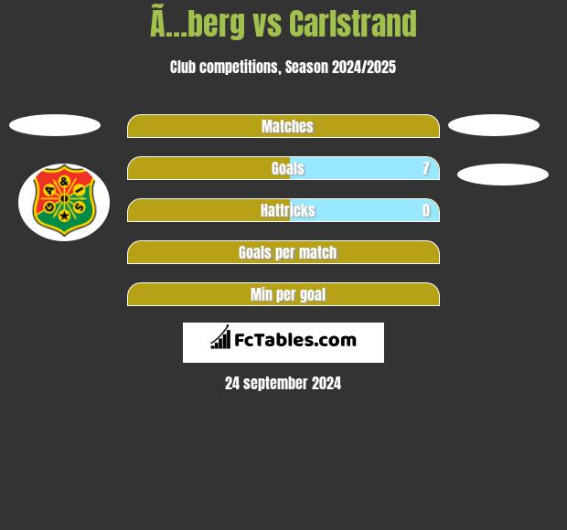 Ã…berg vs Carlstrand h2h player stats