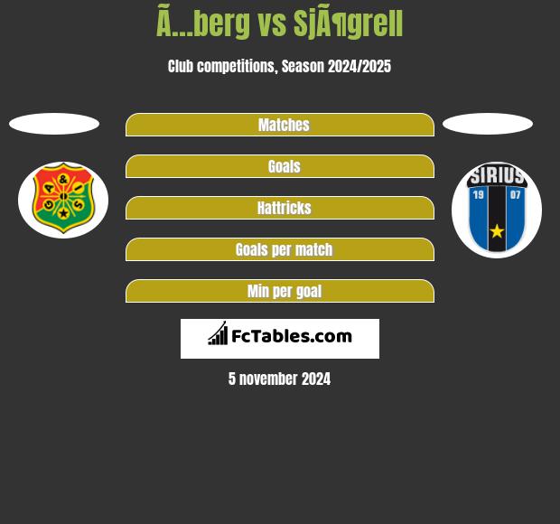 Ã…berg vs SjÃ¶grell h2h player stats