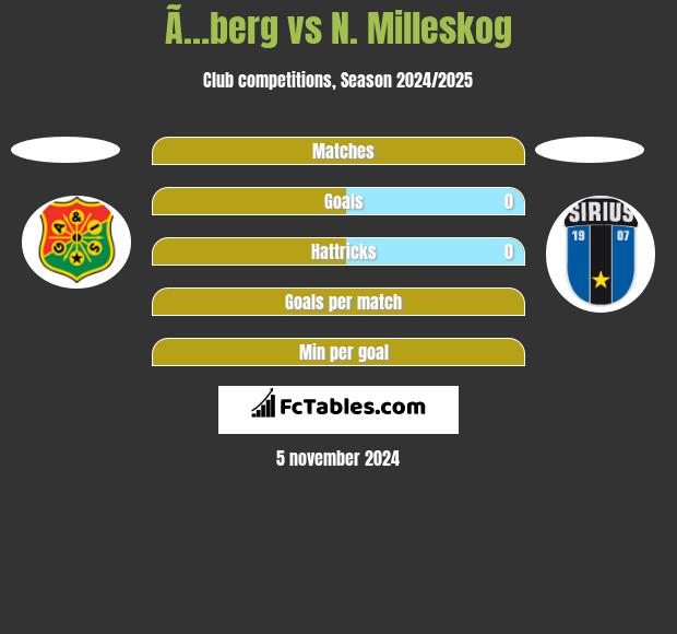 Ã…berg vs N. Milleskog h2h player stats