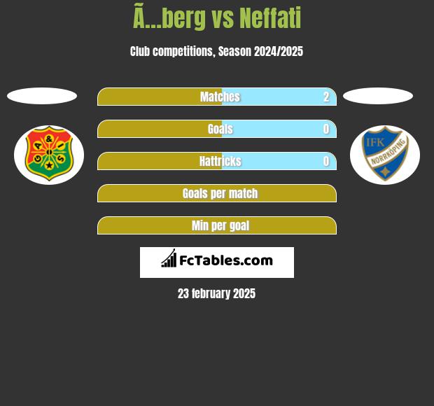 Ã…berg vs Neffati h2h player stats