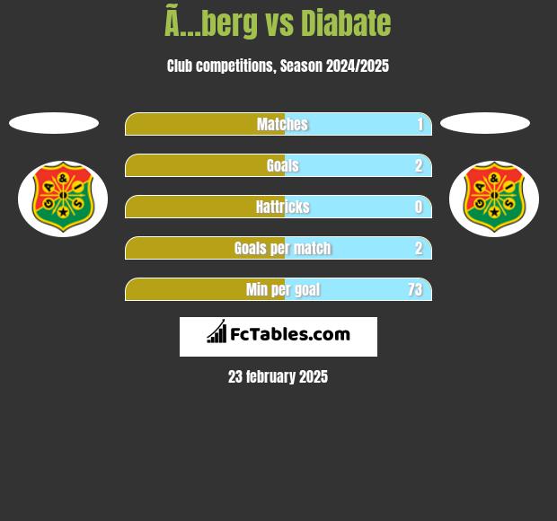 Ã…berg vs Diabate h2h player stats