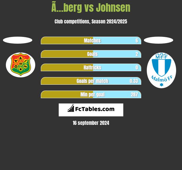 Ã…berg vs Johnsen h2h player stats