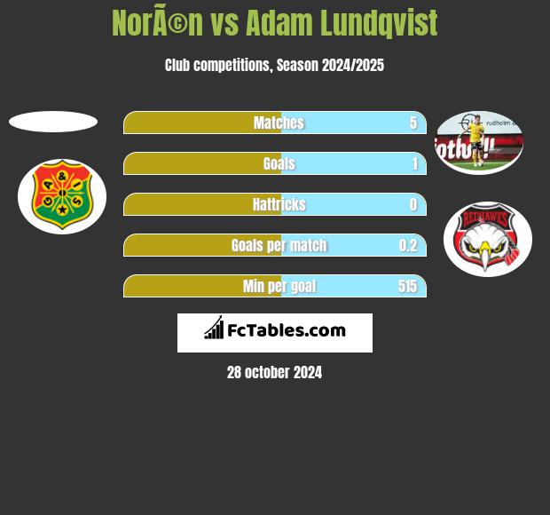 NorÃ©n vs Adam Lundqvist h2h player stats