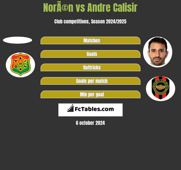 NorÃ©n vs Andre Calisir h2h player stats