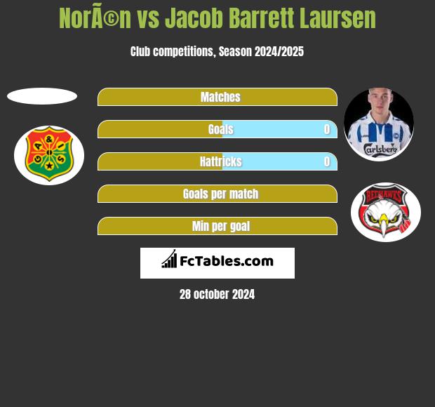 NorÃ©n vs Jacob Barrett Laursen h2h player stats