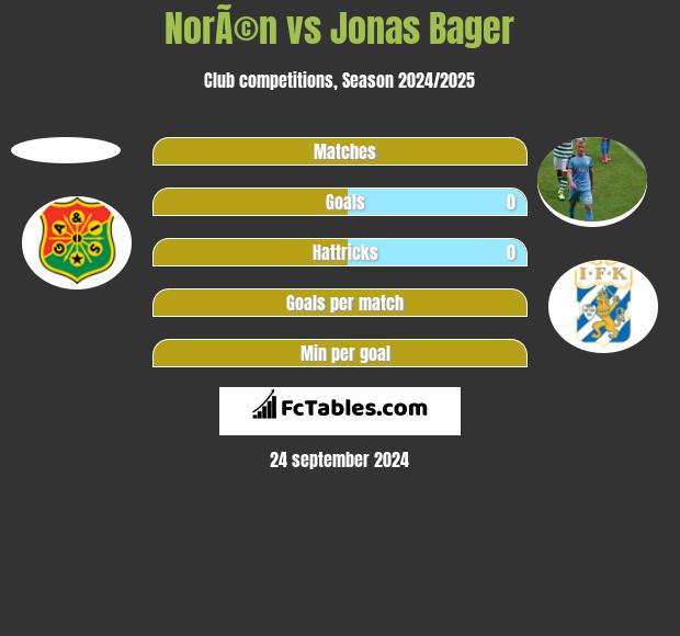 NorÃ©n vs Jonas Bager h2h player stats