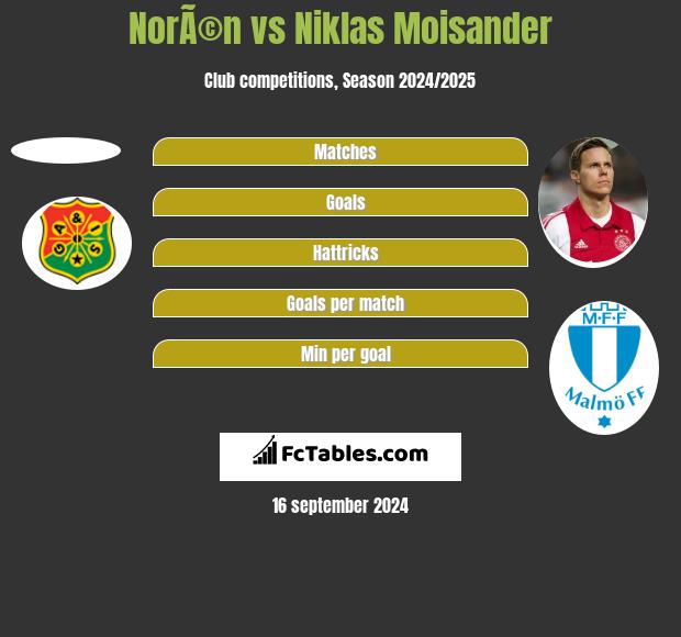 NorÃ©n vs Niklas Moisander h2h player stats