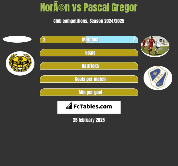 NorÃ©n vs Pascal Gregor h2h player stats