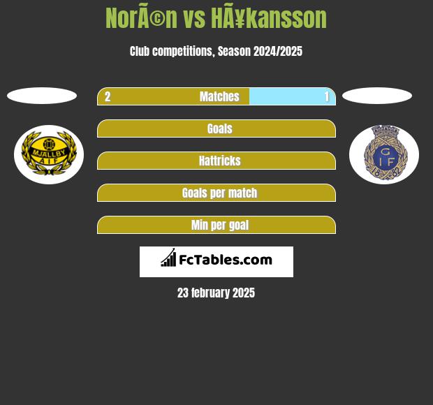 NorÃ©n vs HÃ¥kansson h2h player stats