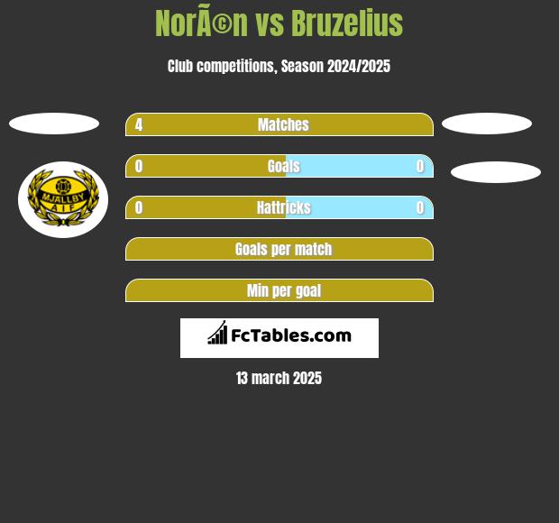 NorÃ©n vs Bruzelius h2h player stats