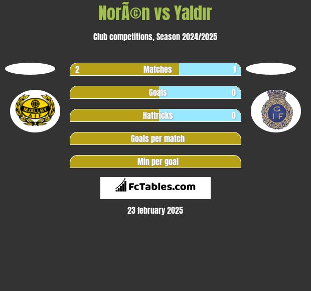 NorÃ©n vs Yaldır h2h player stats