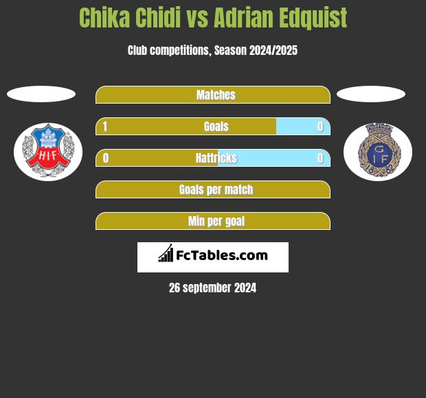 Chika Chidi vs Adrian Edquist h2h player stats