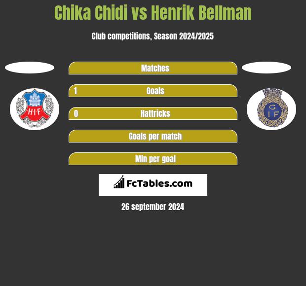 Chika Chidi vs Henrik Bellman h2h player stats