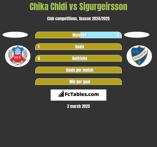 Chika Chidi vs Sigurgeirsson h2h player stats