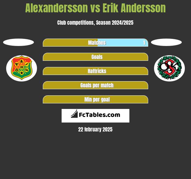 Alexandersson vs Erik Andersson h2h player stats