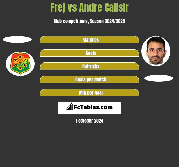 Frej vs Andre Calisir h2h player stats