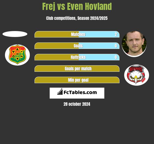 Frej vs Even Hovland h2h player stats