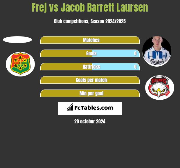 Frej vs Jacob Barrett Laursen h2h player stats