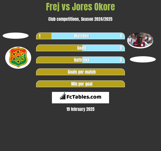 Frej vs Jores Okore h2h player stats