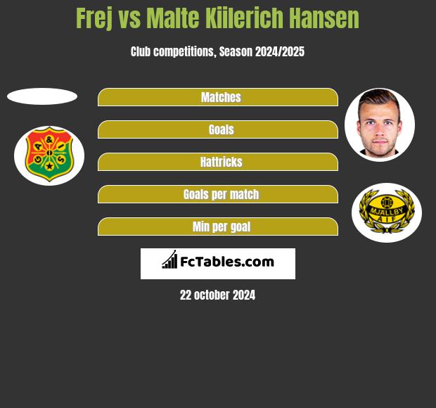 Frej vs Malte Kiilerich Hansen h2h player stats