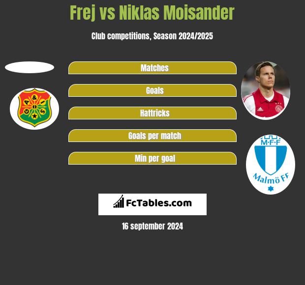 Frej vs Niklas Moisander h2h player stats