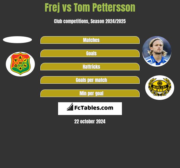 Frej vs Tom Pettersson h2h player stats