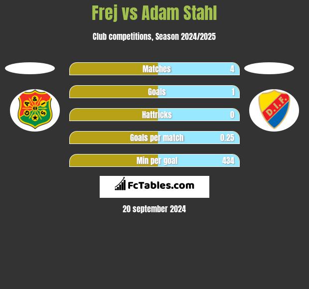 Frej vs Adam Stahl h2h player stats