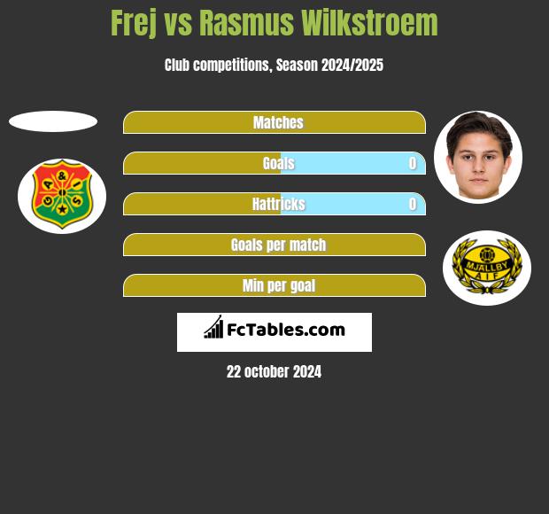 Frej vs Rasmus Wilkstroem h2h player stats