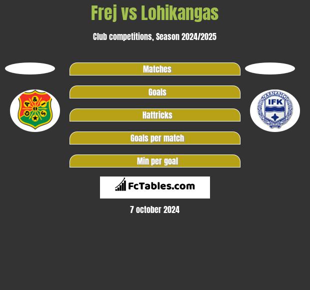 Frej vs Lohikangas h2h player stats