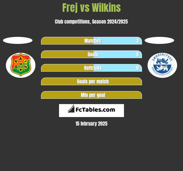 Frej vs Wilkins h2h player stats