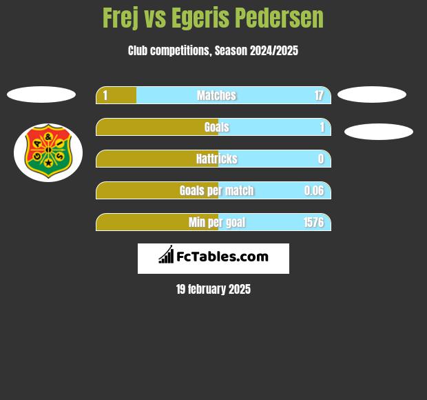 Frej vs Egeris Pedersen h2h player stats