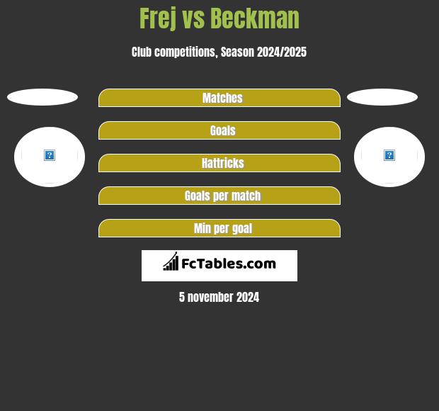 Frej vs Beckman h2h player stats