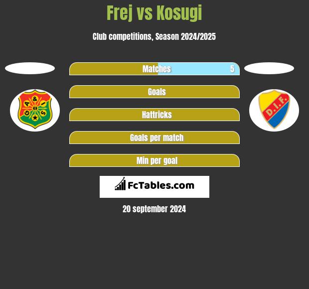 Frej vs Kosugi h2h player stats