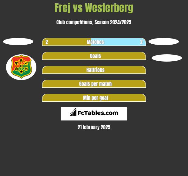 Frej vs Westerberg h2h player stats