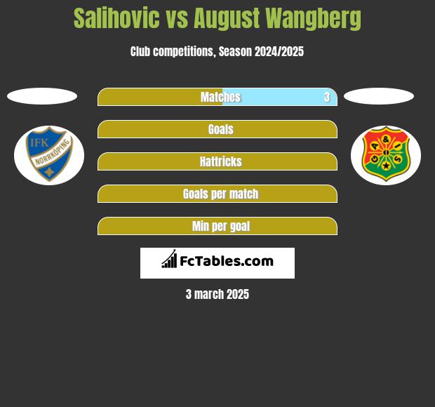 Salihovic vs August Wangberg h2h player stats