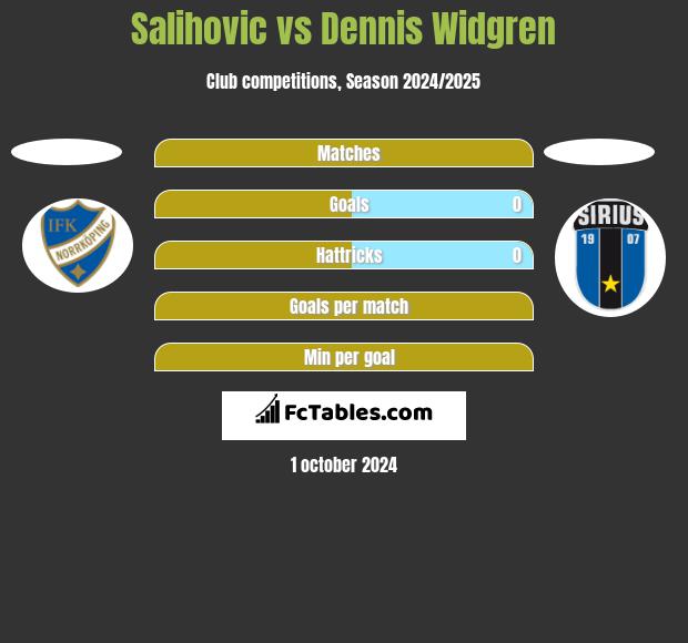 Salihovic vs Dennis Widgren h2h player stats