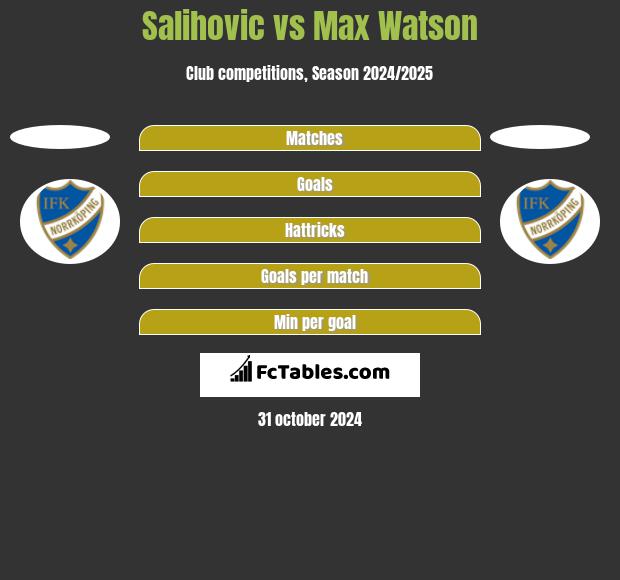 Salihovic vs Max Watson h2h player stats